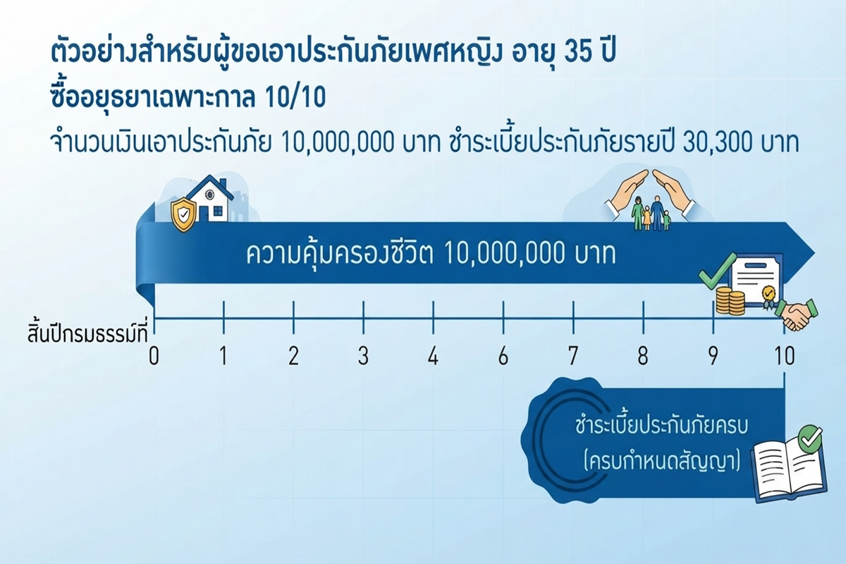 ประกันชีวิต อยุธยาเฉพาะกาล 10/10